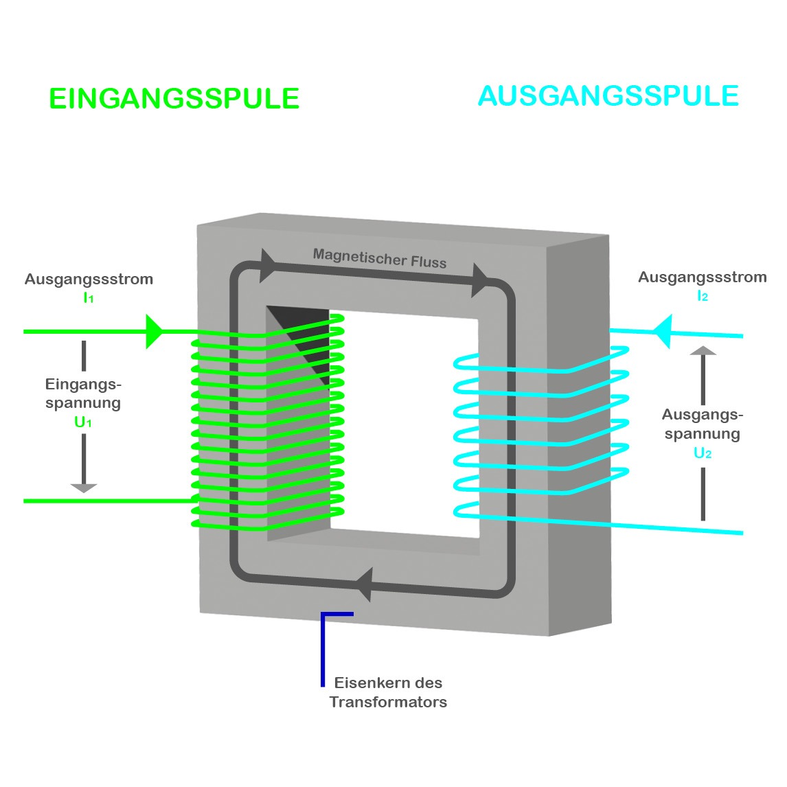 Funktionsweise Ringkerntrafo