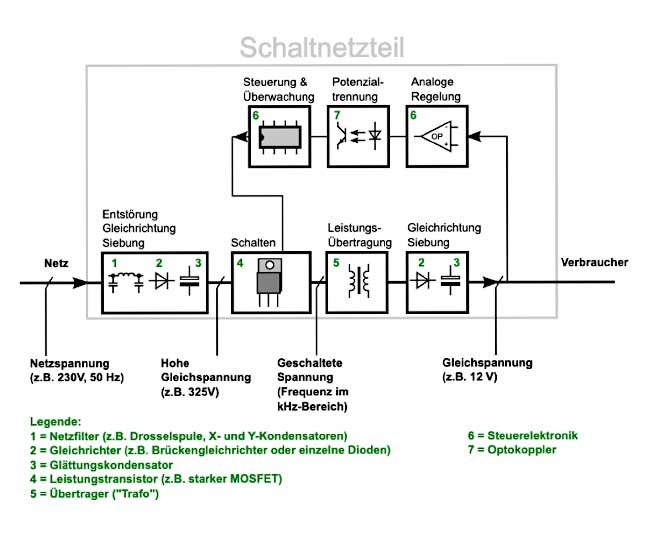 Schaltnetzteile Funktion